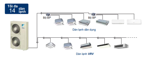 Hệ thống điều hòa trung tâm VRV
